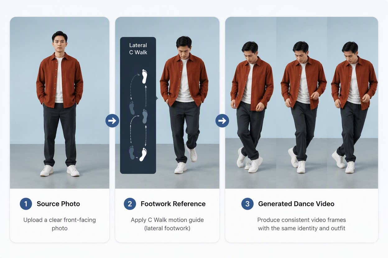 Feature continuity storyboard of the same fictional woman in a teal jacket performing three heel-toe steps with a ponytail, trousers, sneakers, floor and camera visible.